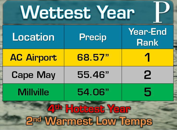 Wettest Year
